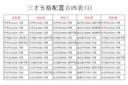 三才五格配置表|三才五格配置吉凶表